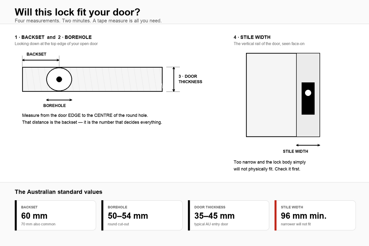 Where to measure backset, borehole, door thickness and stile width on an Australian door