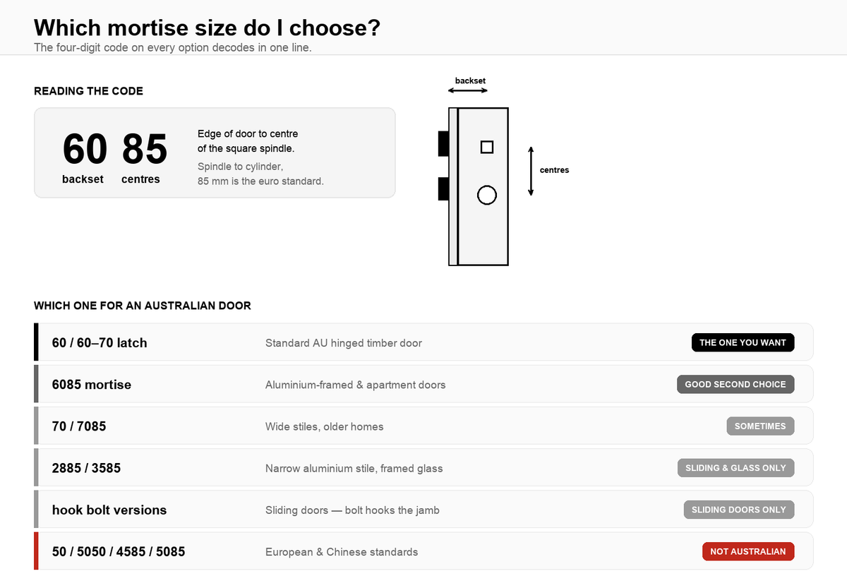 How to read a mortise code and which backset suits an Australian door